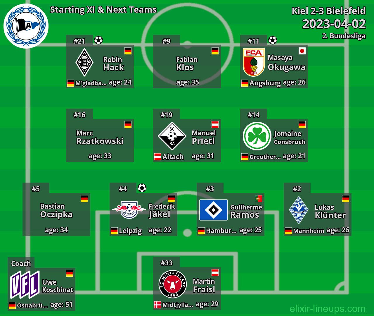 Bielefeld Starting XI & Next Teams 2023-04-02