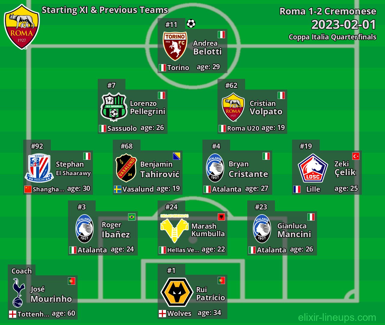 Roma Starting XI & Previous Teams 2023-02-01