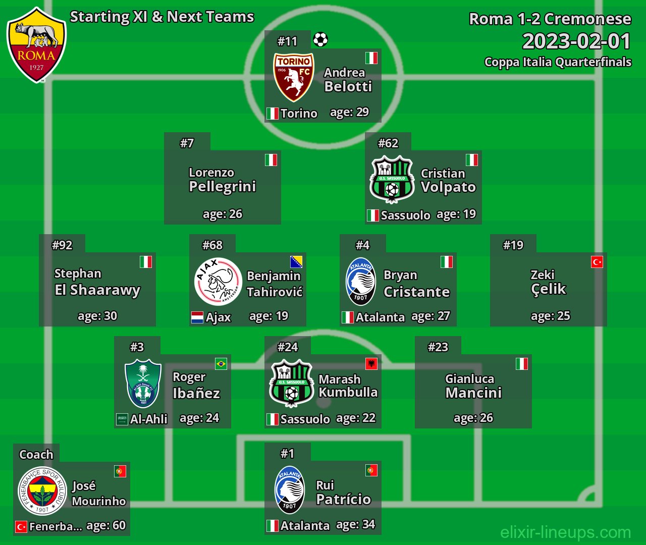 Roma Starting XI & Next Teams 2023-02-01
