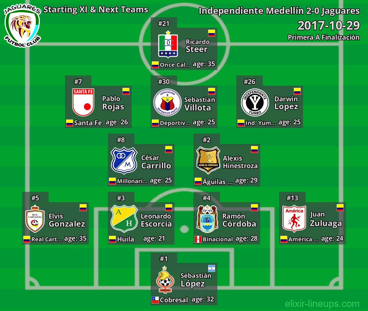 Jaguares Starting XI & Next Teams 2017-10-29