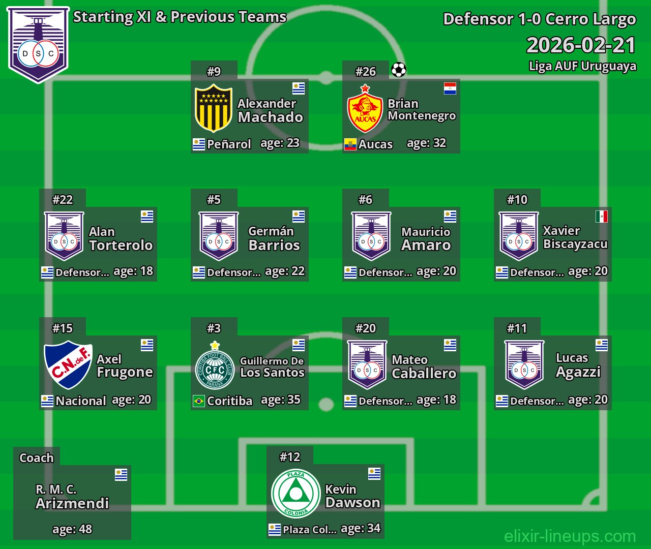 Defensor Starting XI & Previous Teams 2026-02-21