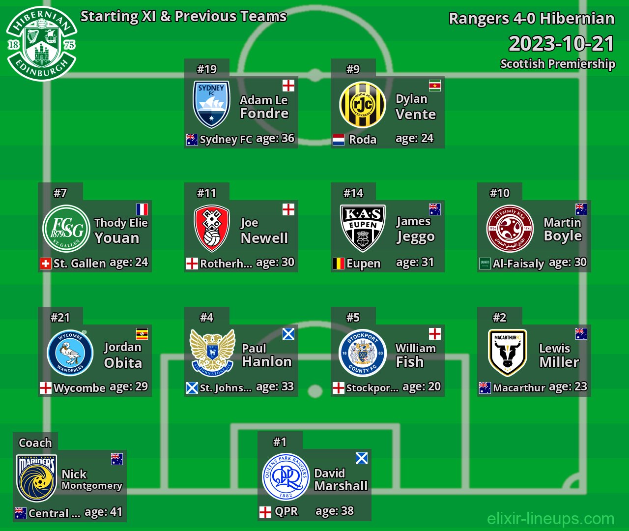 Hibernian Starting XI & Previous Teams 2023-10-21