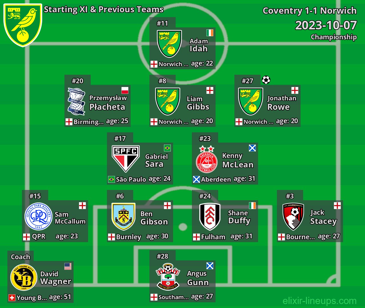 Norwich Starting XI & Previous Teams 2023-10-07
