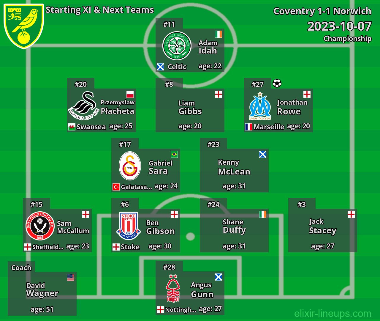 Norwich Starting XI & Next Teams 2023-10-07
