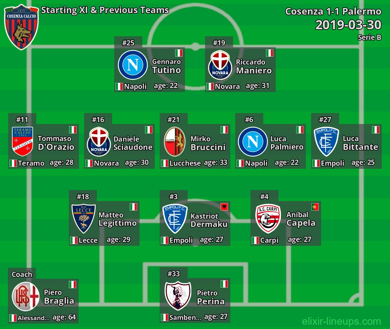 Cosenza Starting XI & Previous Teams 2019-03-30