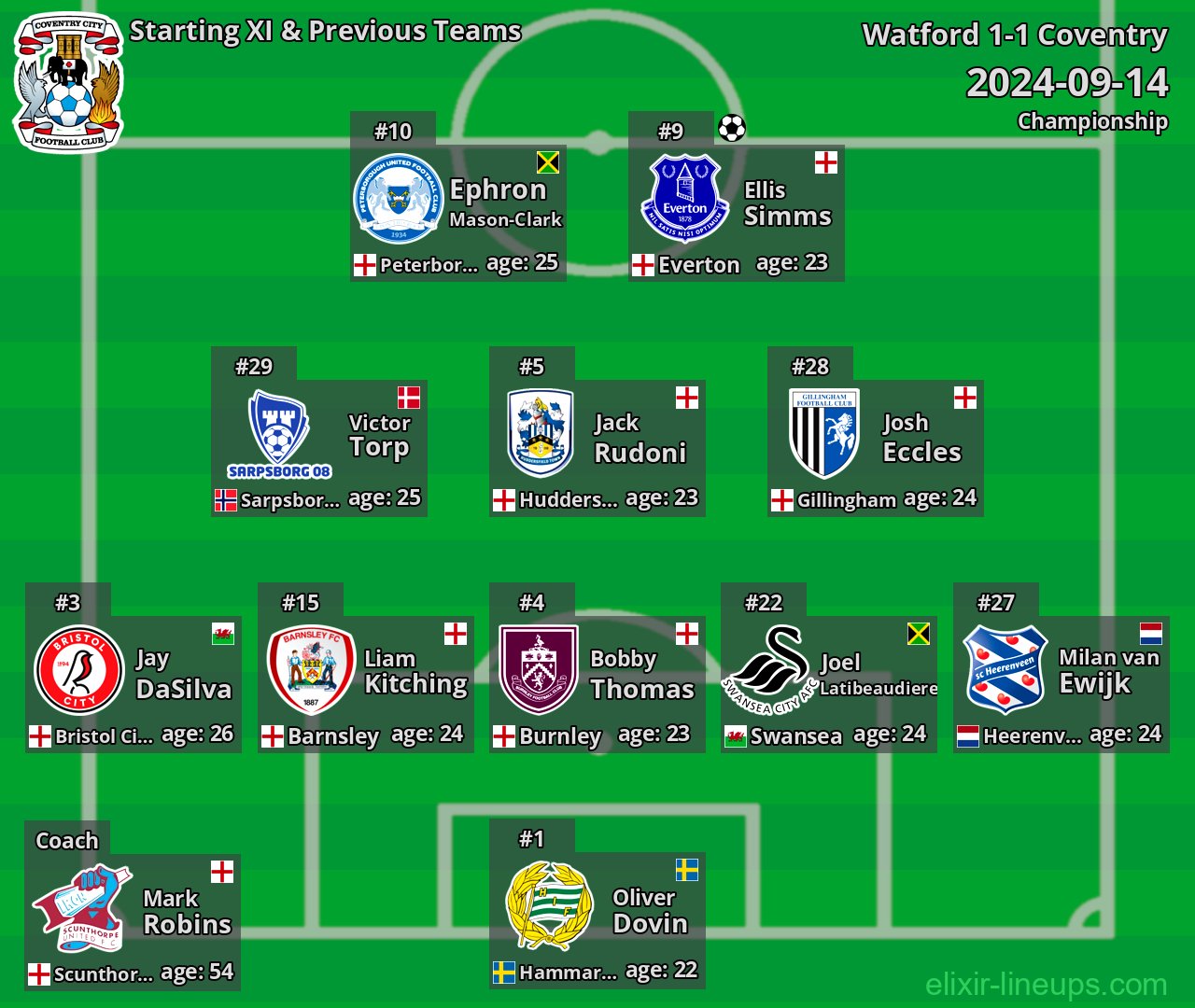 Coventry Starting XI & Previous Teams 2024-09-14