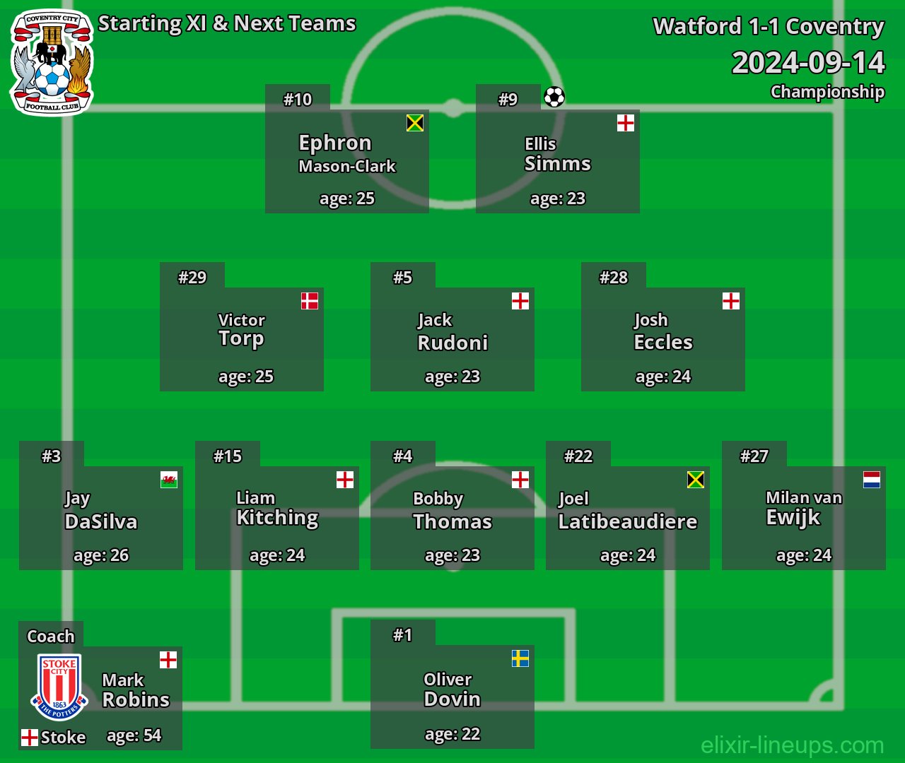 Coventry Starting XI & Next Teams 2024-09-14