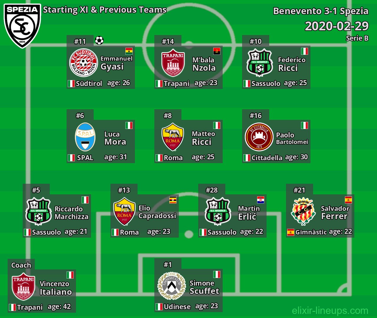 Spezia Starting XI & Previous Teams 2020-02-29