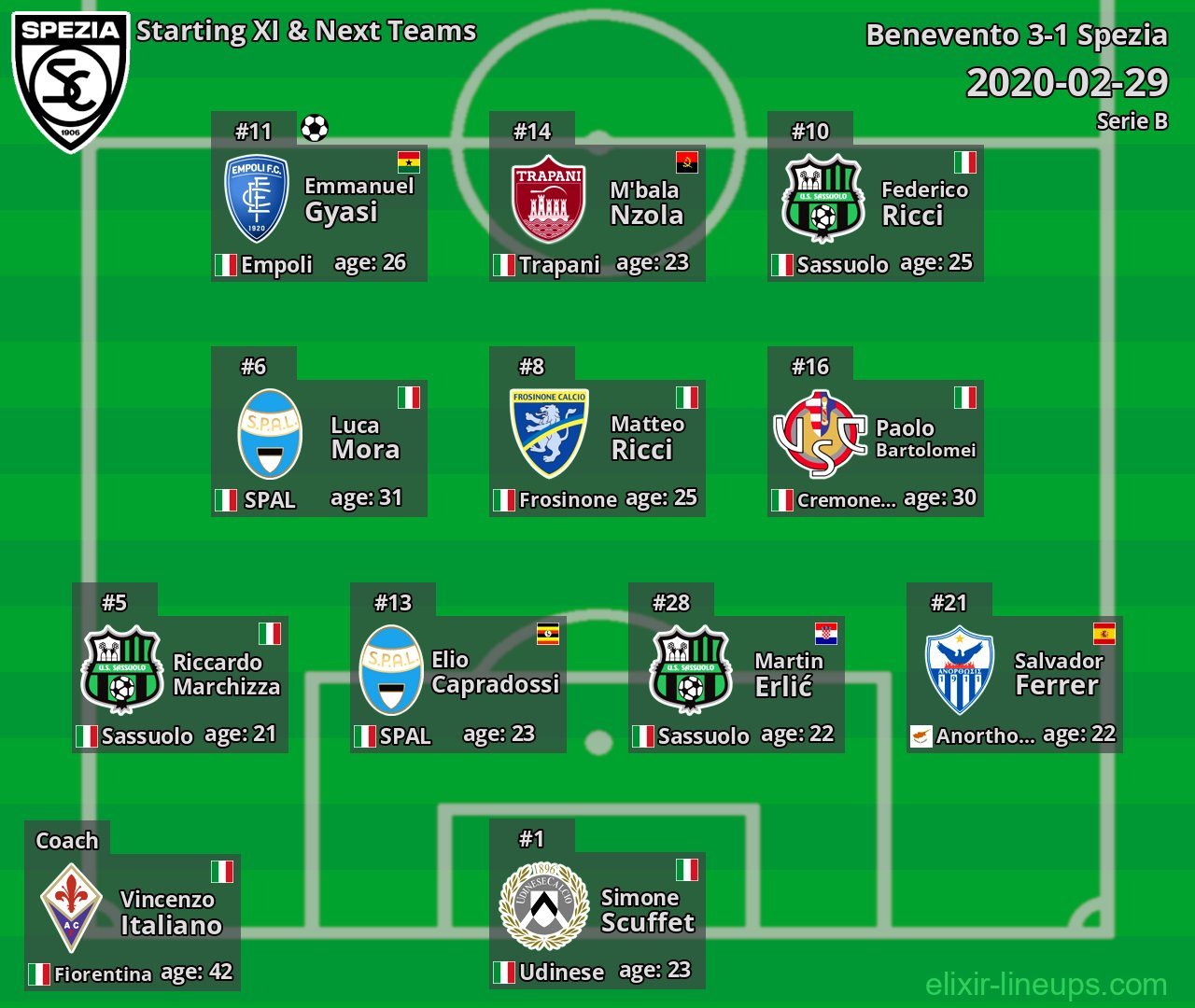 Spezia Starting XI & Next Teams 2020-02-29
