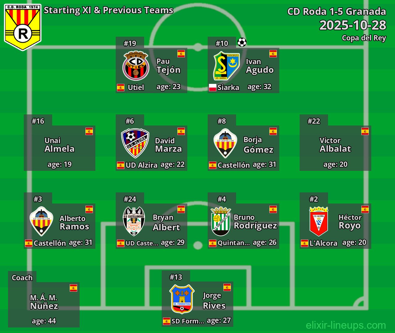 CD Roda Starting XI & Previous Teams 2025-10-28