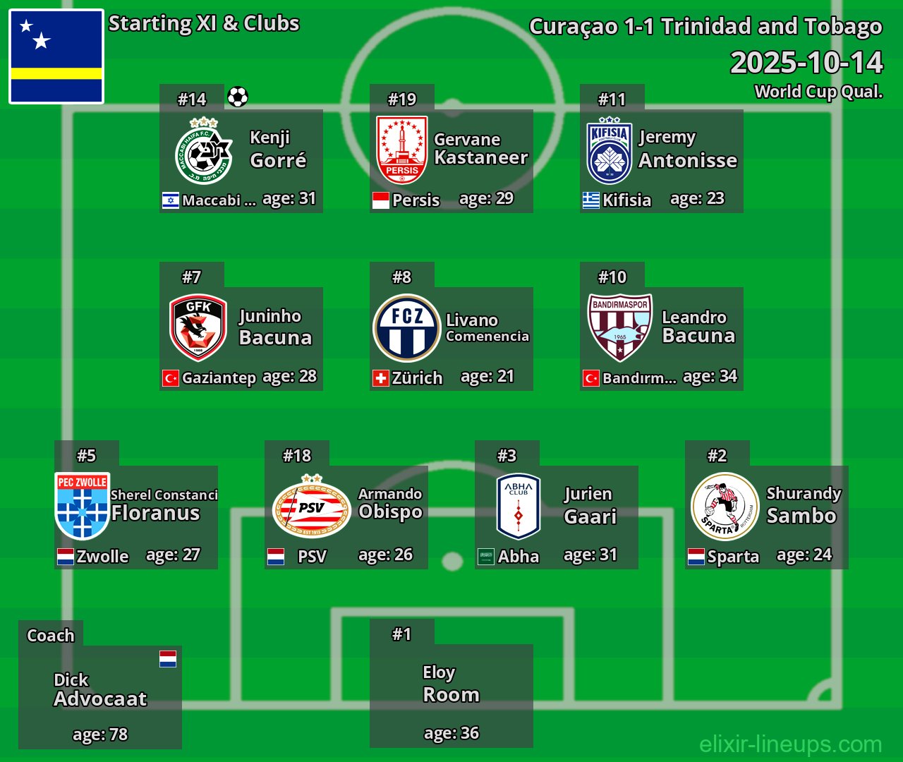 Curaçao Starting XI 2025-10-14