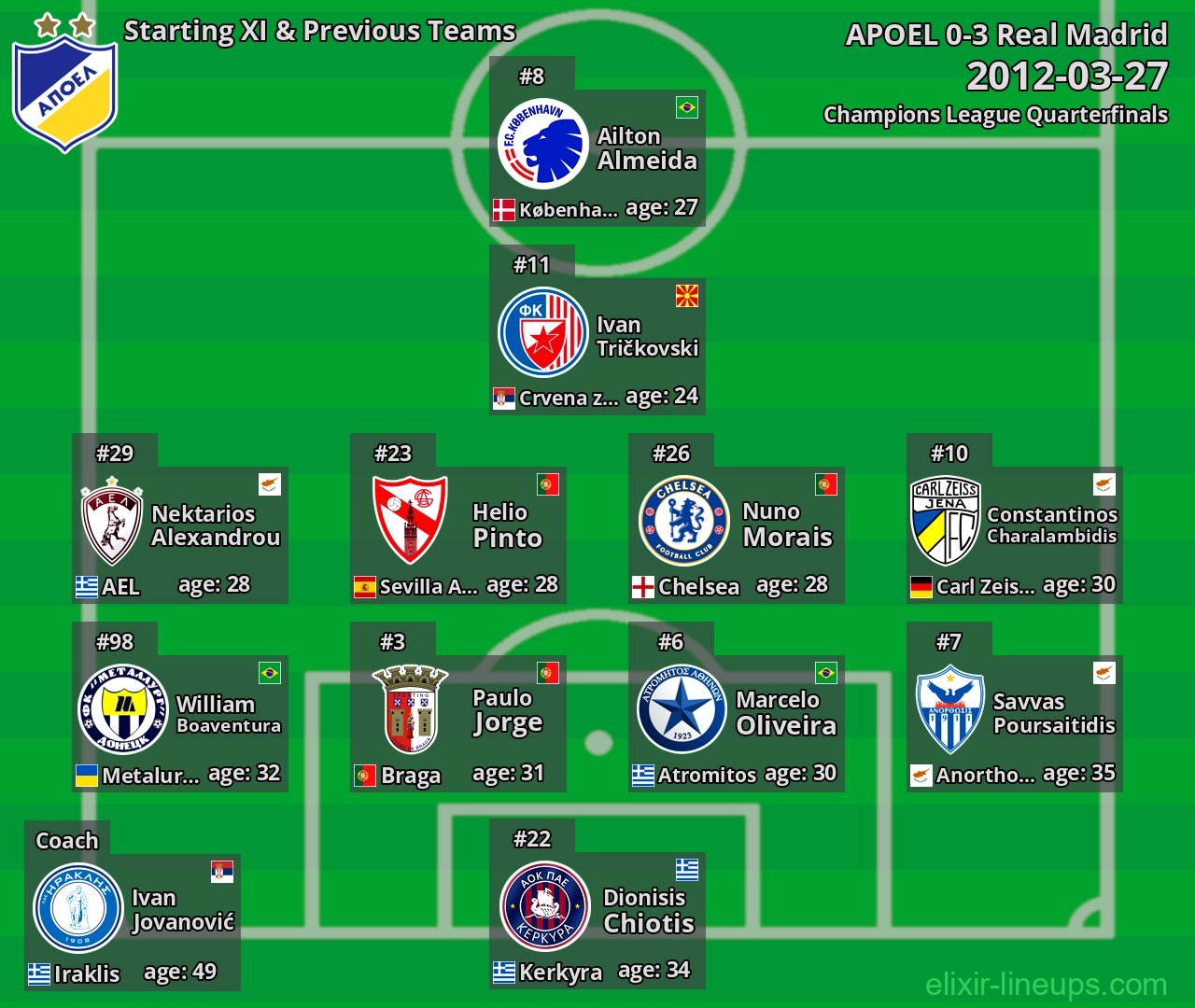 APOEL Starting XI & Previous Teams 2012-03-27