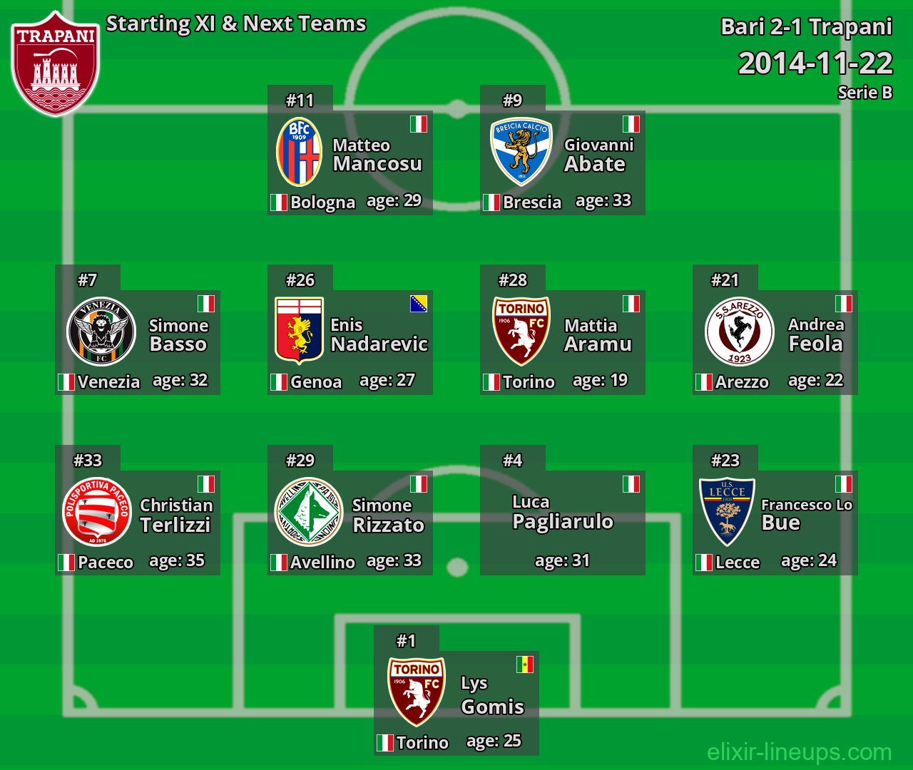 Trapani Starting XI & Next Teams 2014-11-22