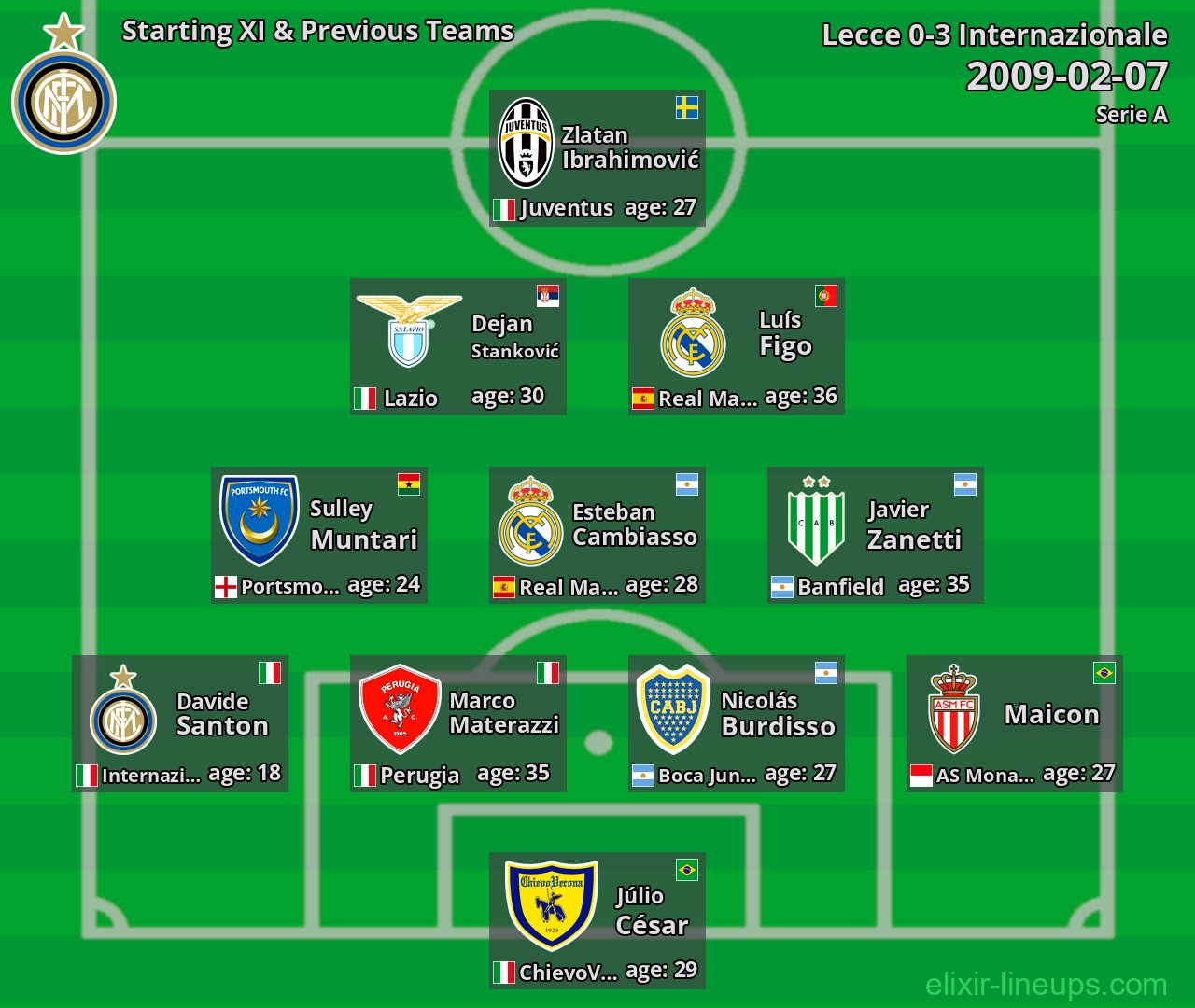 Internazionale Starting XI & Previous Teams 2009-02-07