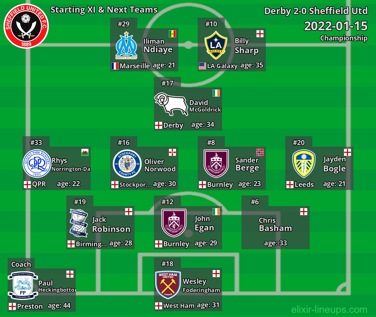 Sheffield Utd Starting XI & Next Teams 2022-01-15