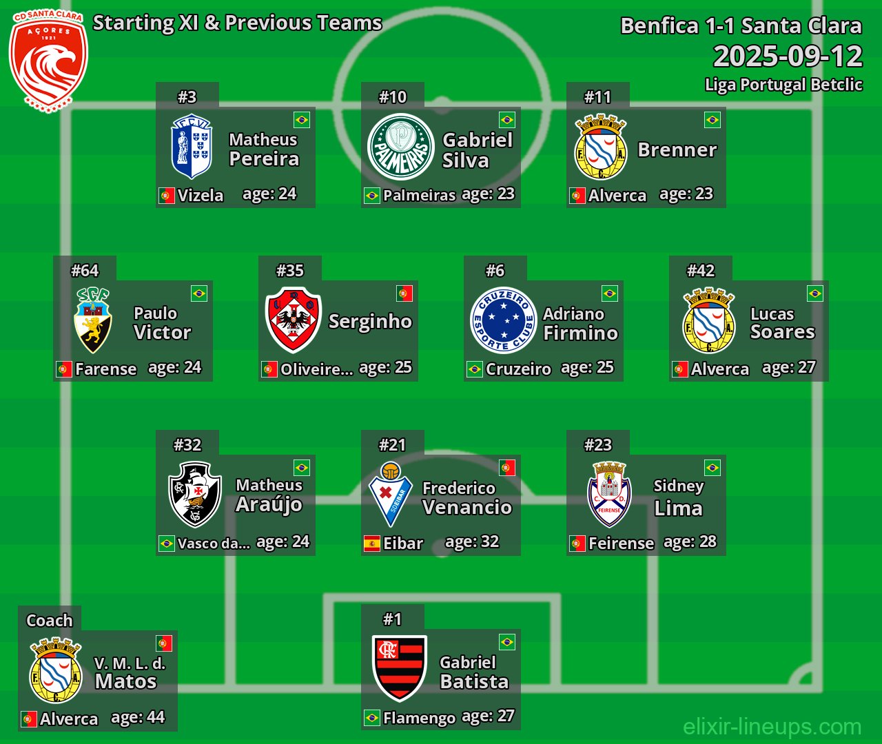 Santa Clara Starting XI & Previous Teams 2025-09-12