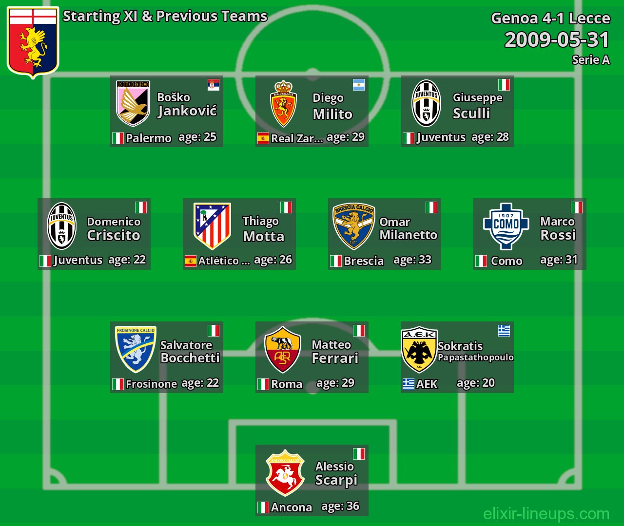 Genoa Starting XI & Previous Teams 2009-05-31