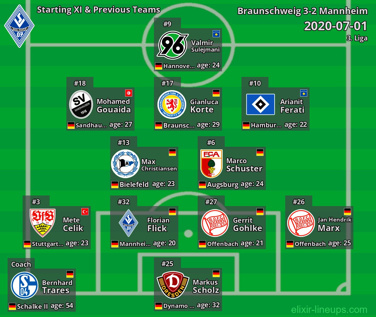 Mannheim Starting XI & Previous Teams 2020-07-01