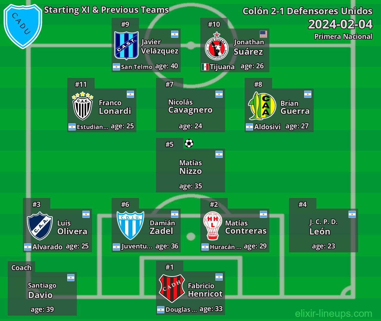 Defensores Unidos Starting XI & Previous Teams 2024-02-04