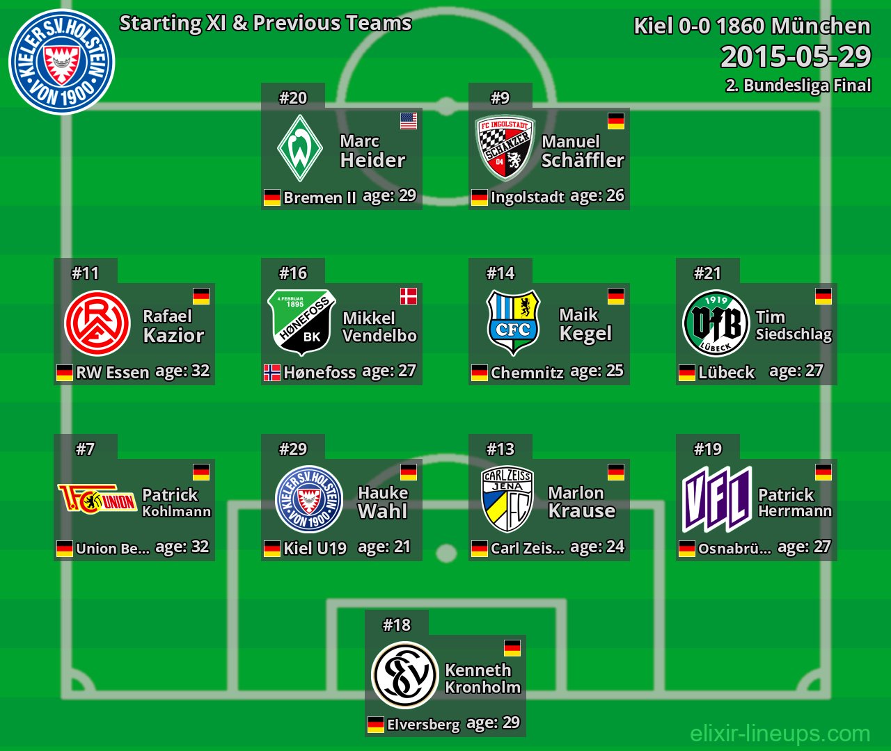 Kiel Starting XI & Previous Teams 2015-05-29