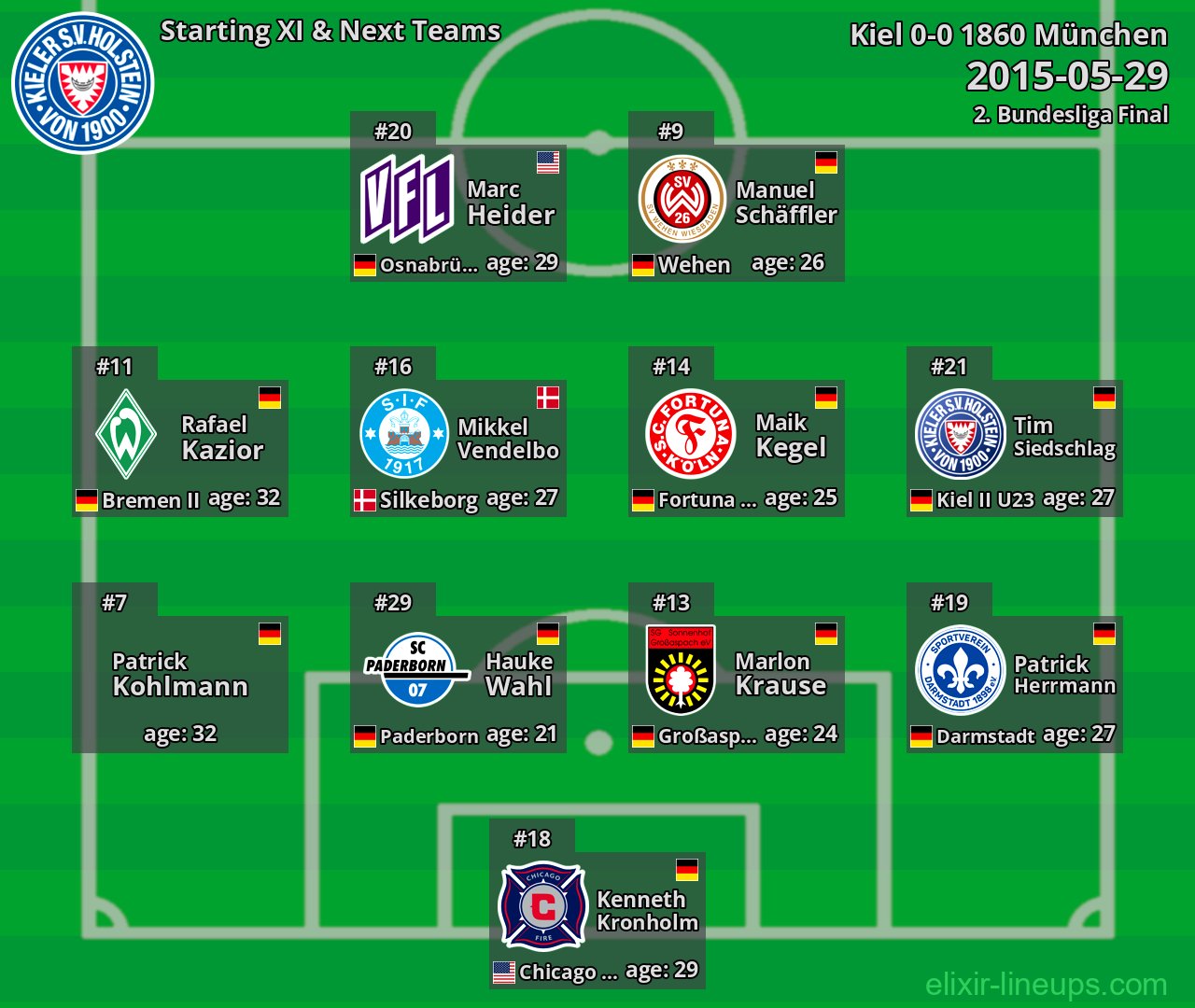 Kiel Starting XI & Next Teams 2015-05-29