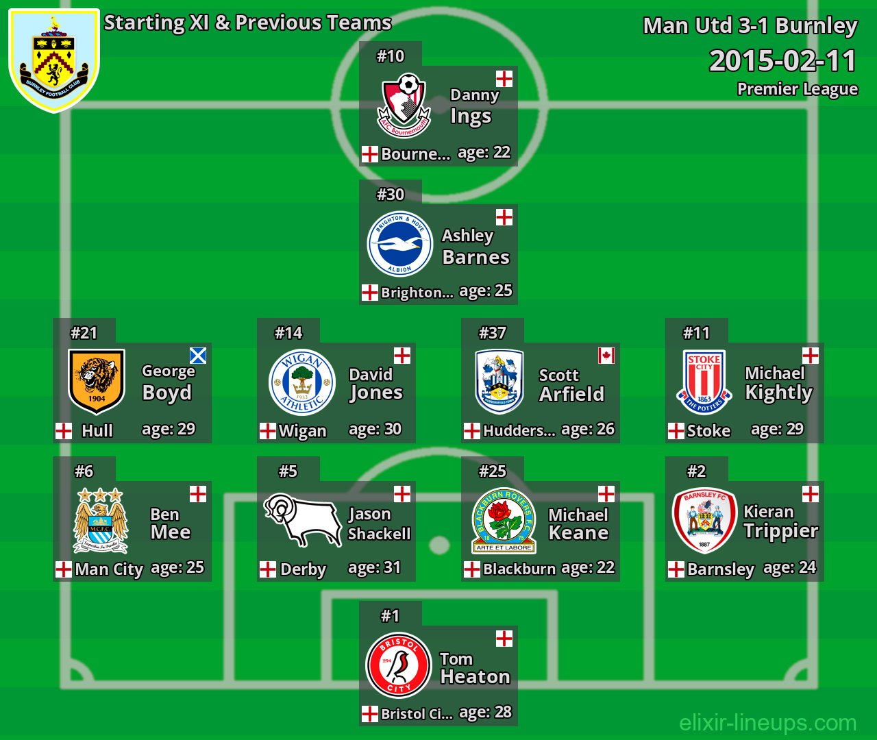 Burnley Starting XI & Previous Teams 2015-02-11