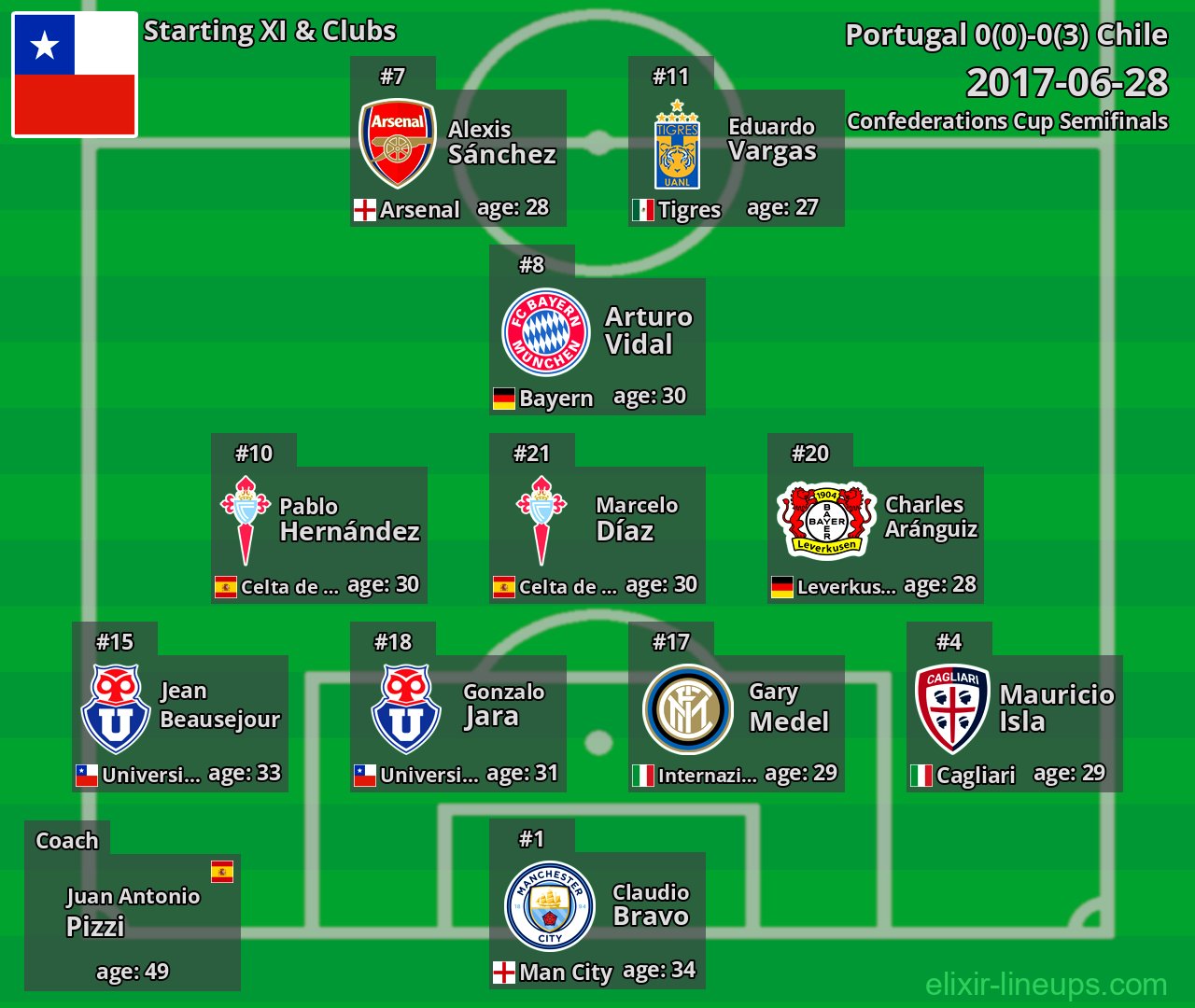 Chile Starting XI 2017-06-28