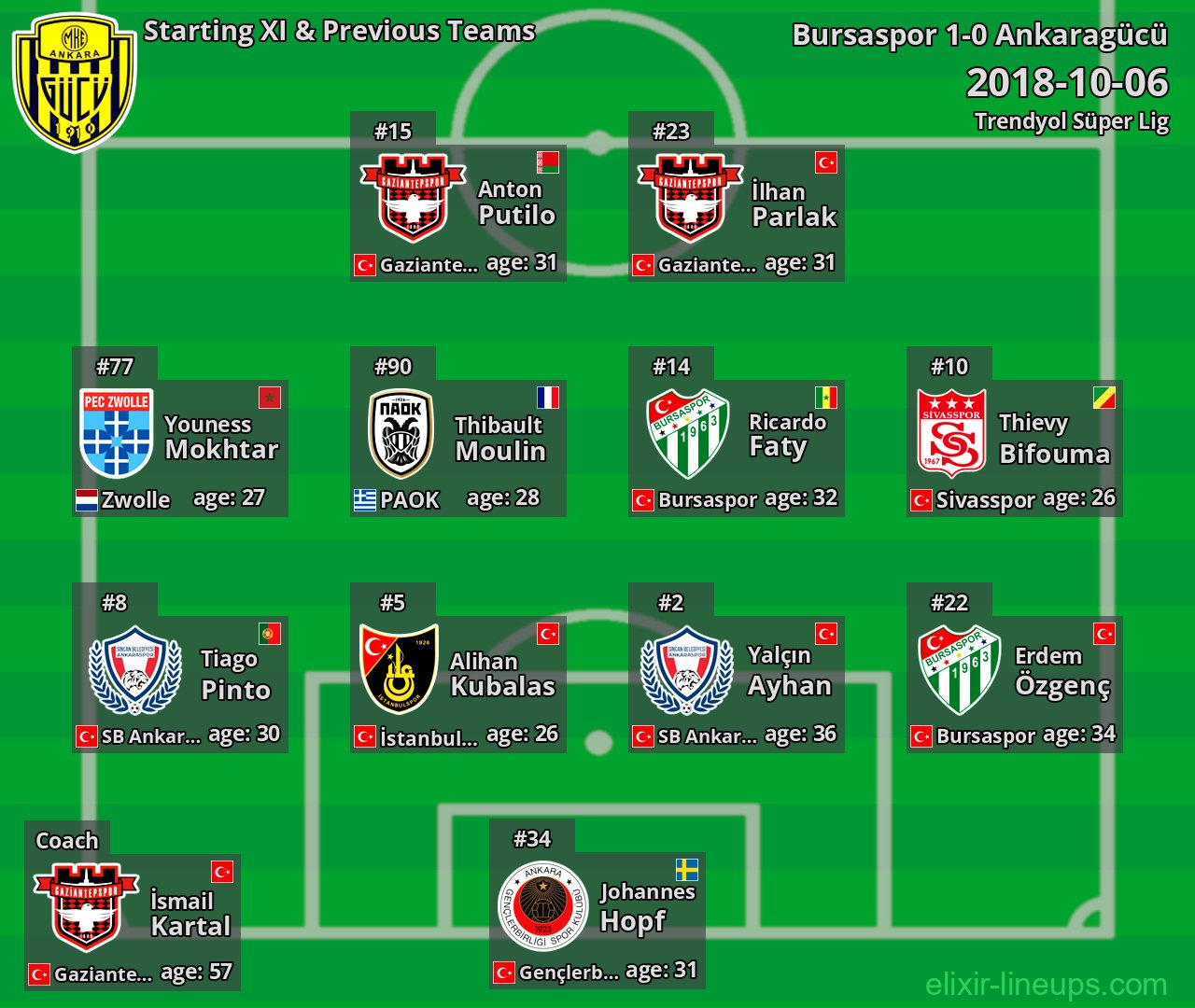 Ankaragücü Starting XI & Previous Teams 2018-10-06