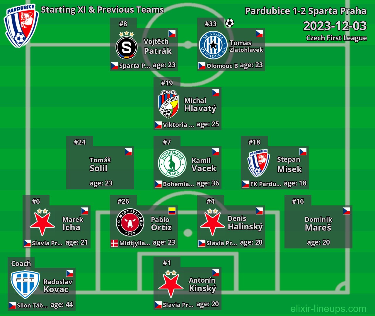 Pardubice Starting XI & Previous Teams 2023-12-03