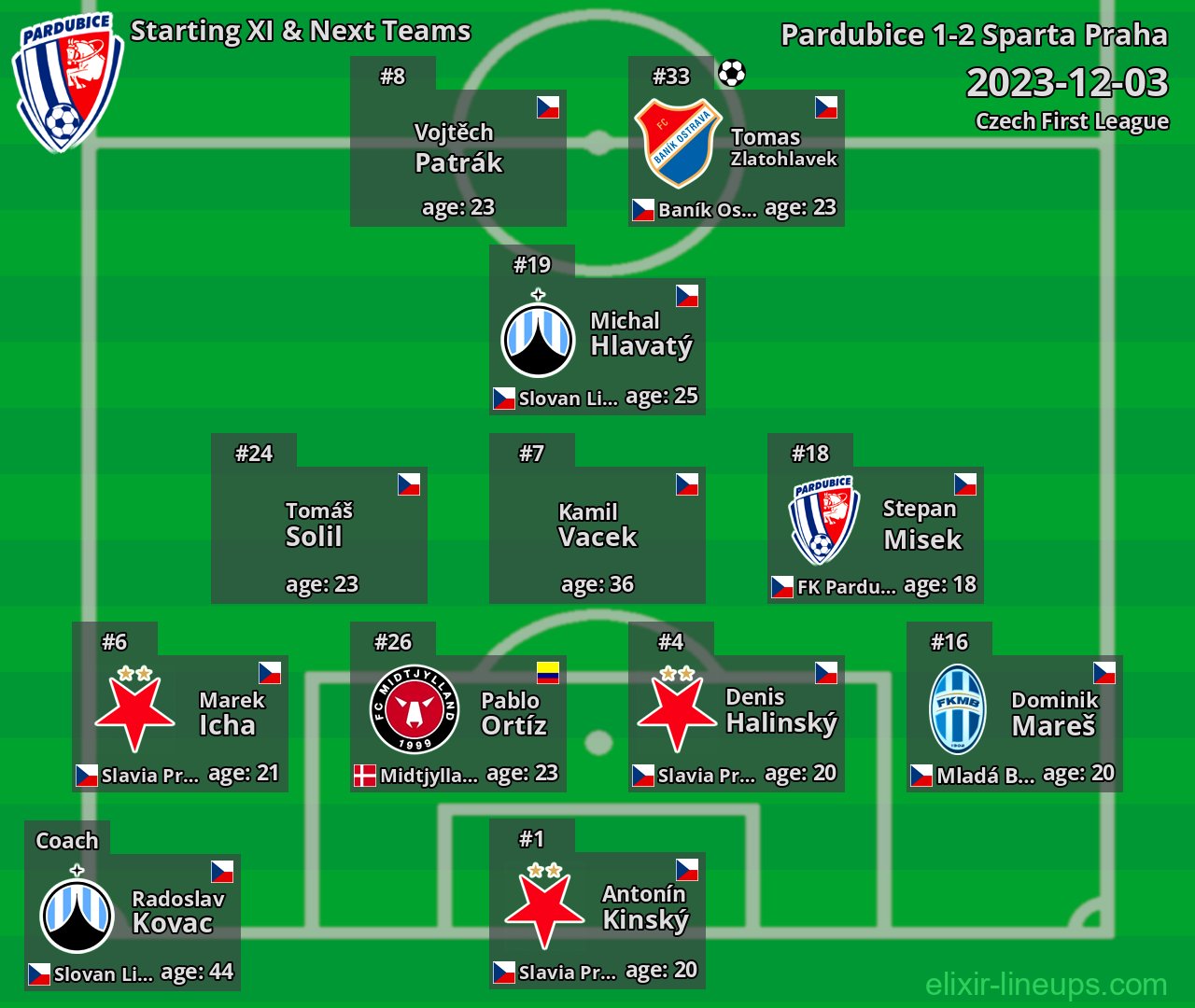 Pardubice Starting XI & Next Teams 2023-12-03