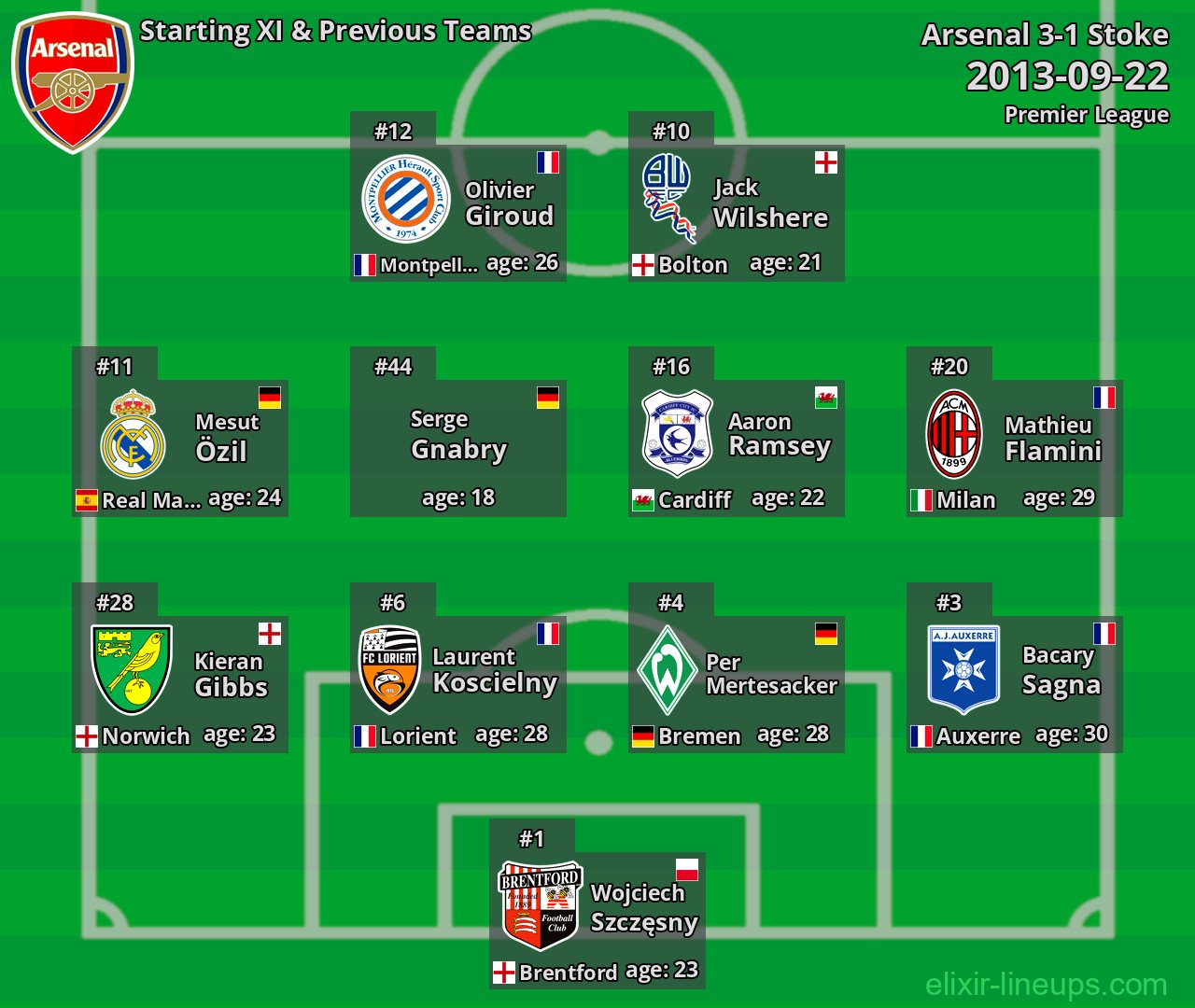 Arsenal Starting XI & Previous Teams 2013-09-22