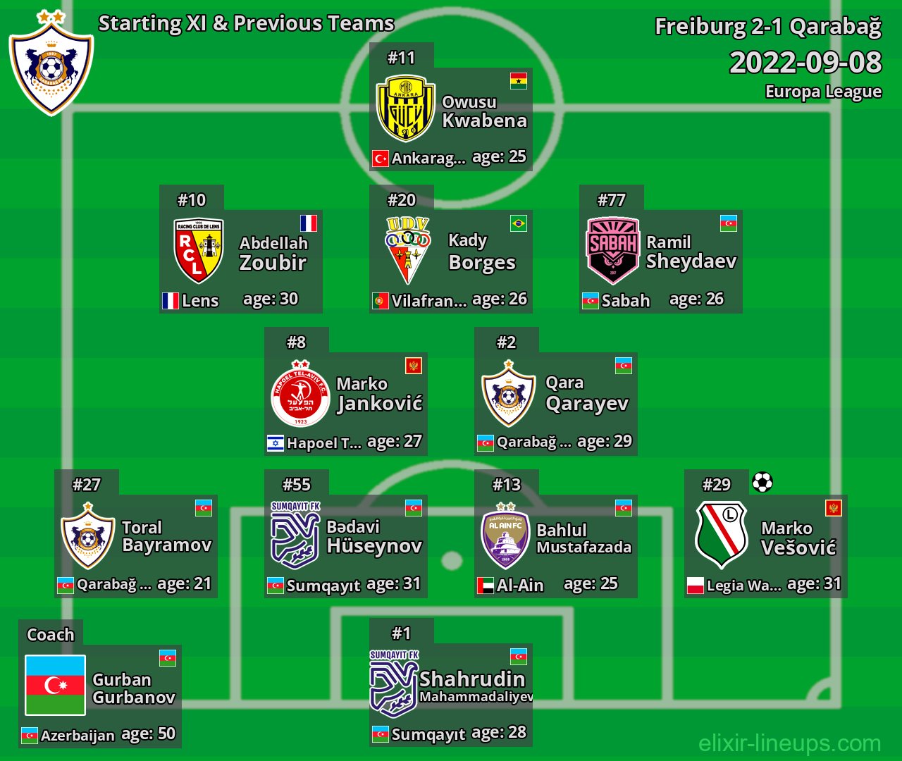 Qarabağ Starting XI & Previous Teams 2022-09-08