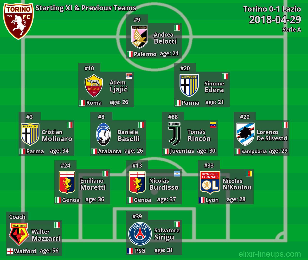 Torino Starting XI & Previous Teams 2018-04-29