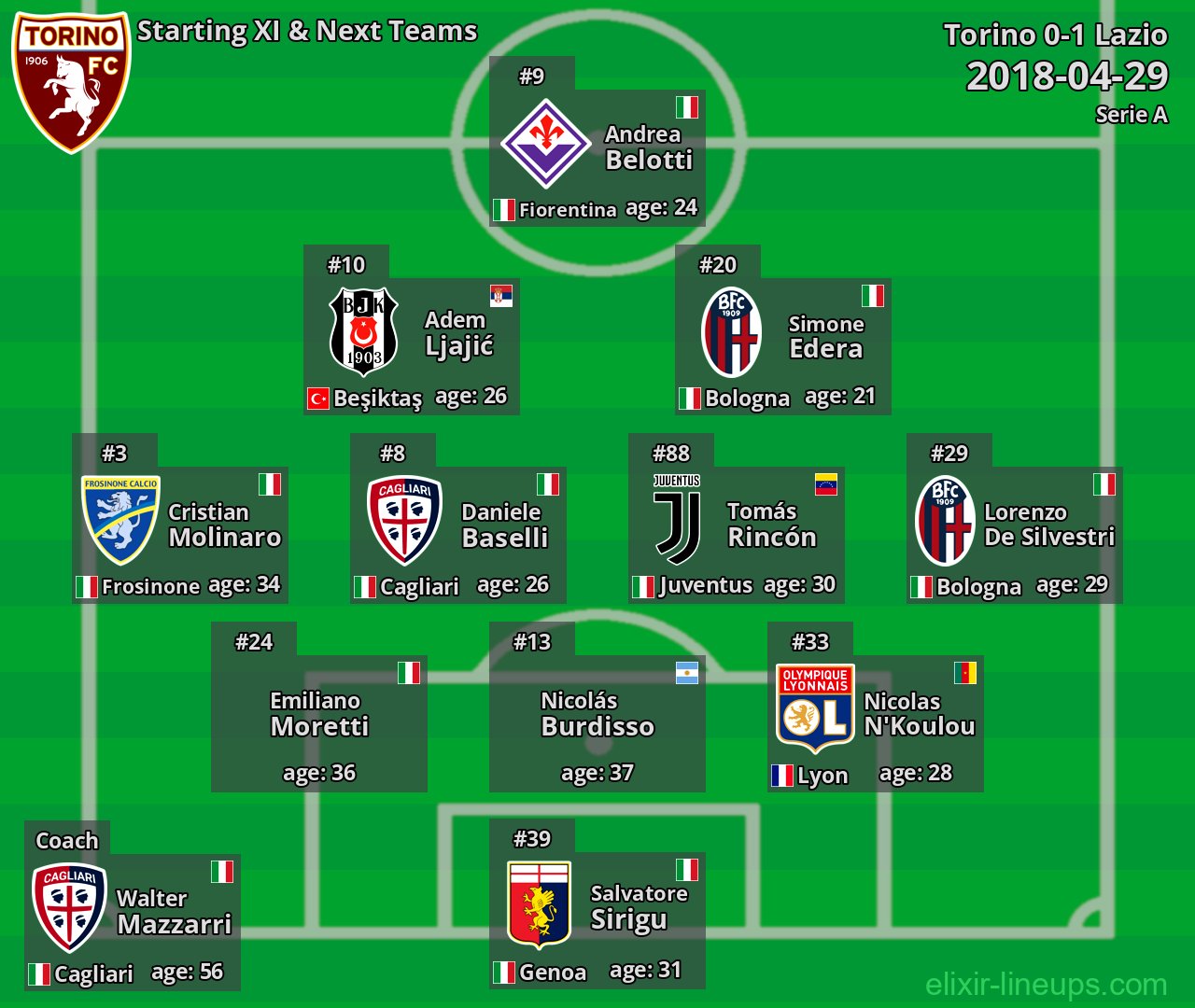Torino Starting XI & Next Teams 2018-04-29