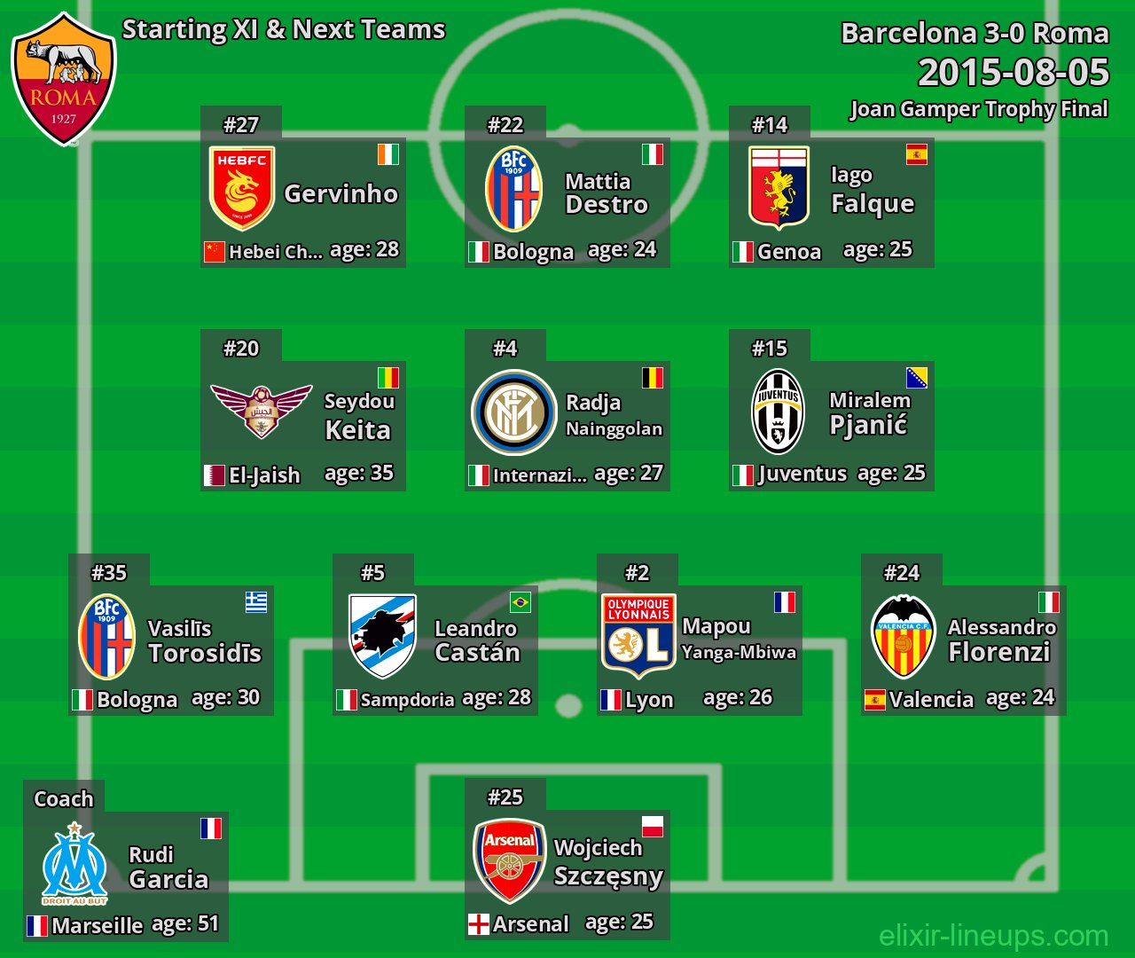 Roma Starting XI & Next Teams 2015-08-05