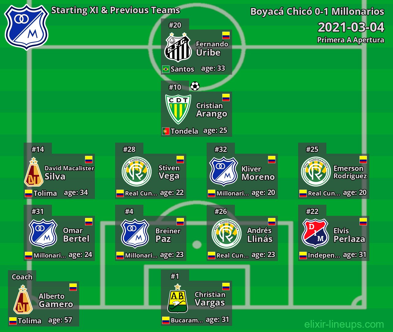 Millonarios Starting XI & Previous Teams 2021-03-04