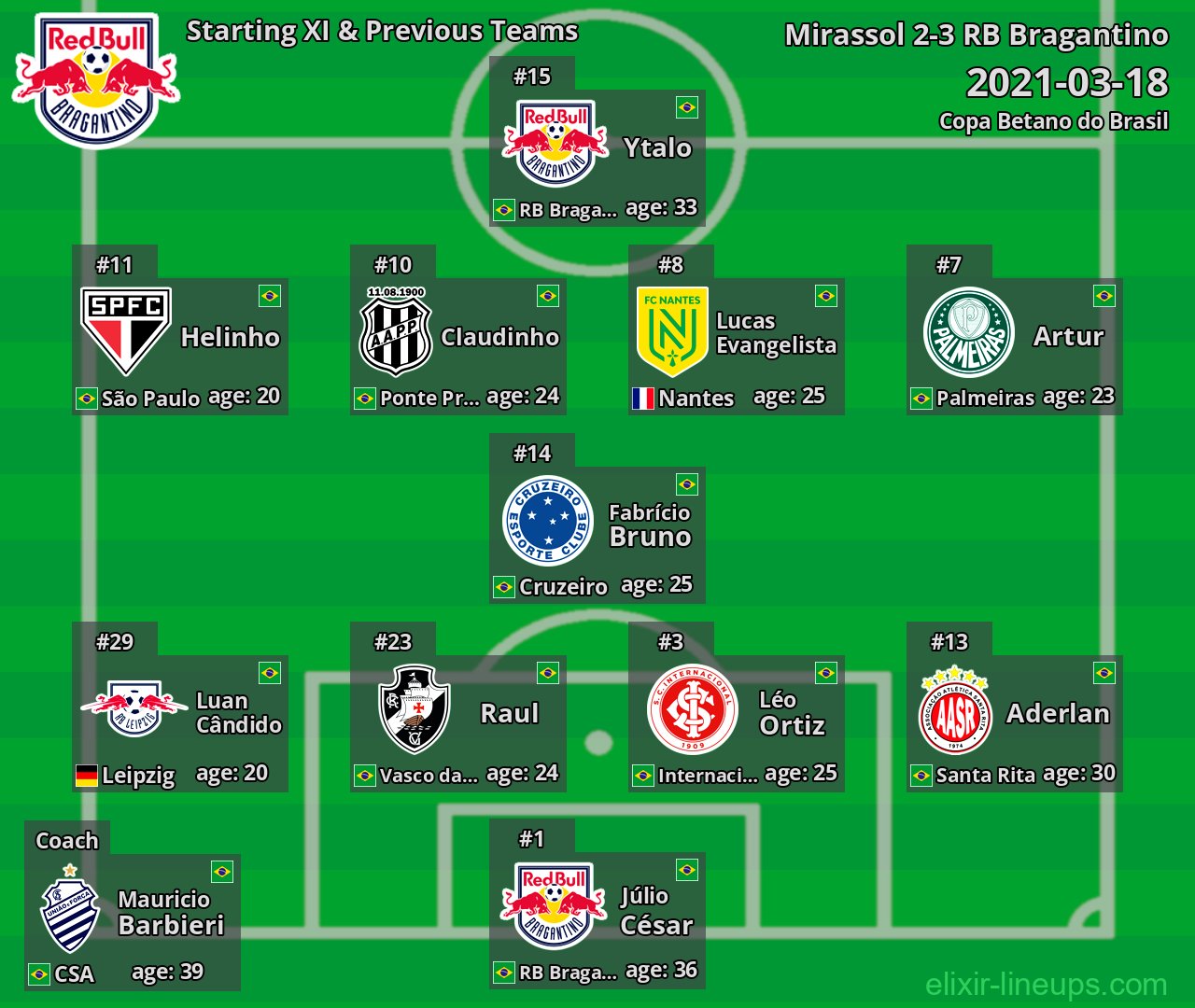 RB Bragantino Starting XI & Previous Teams 2021-03-18