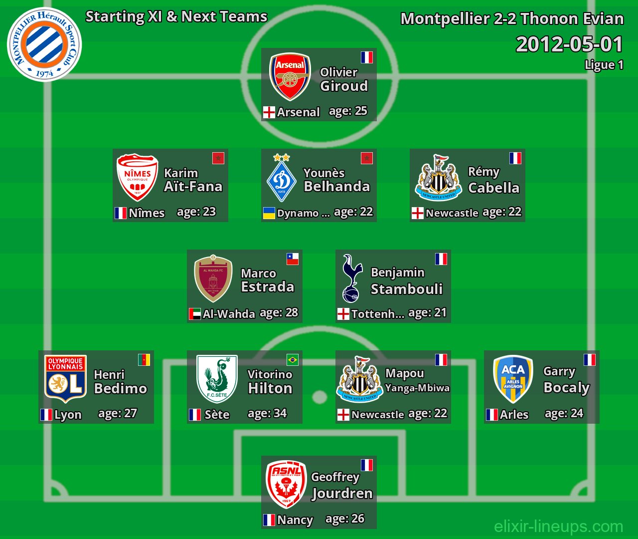 Montpellier Starting XI & Next Teams 2012-05-01