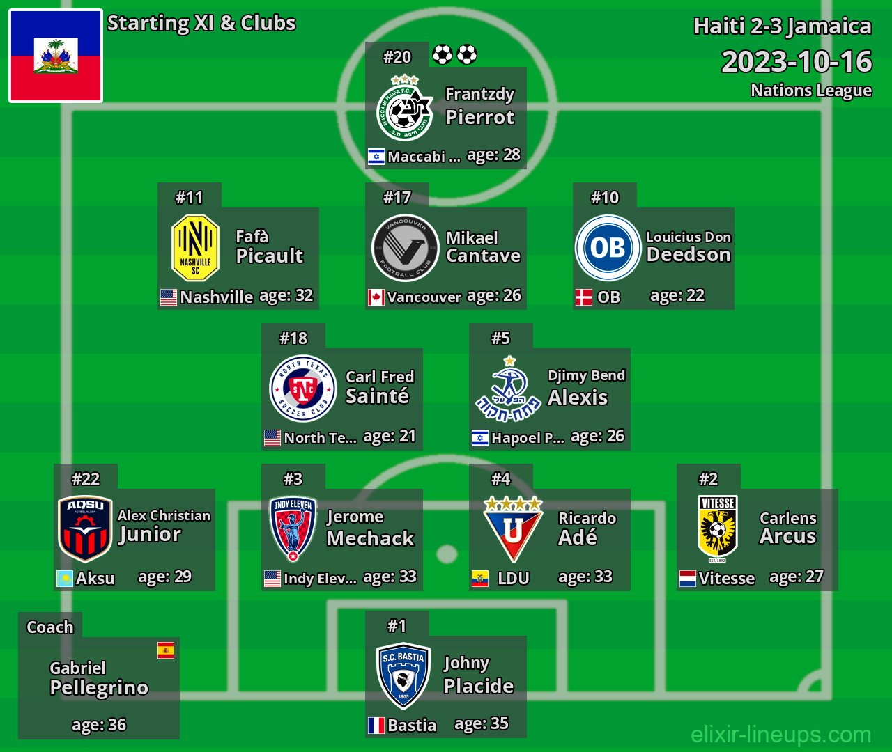 Haiti Starting XI 2023-10-16