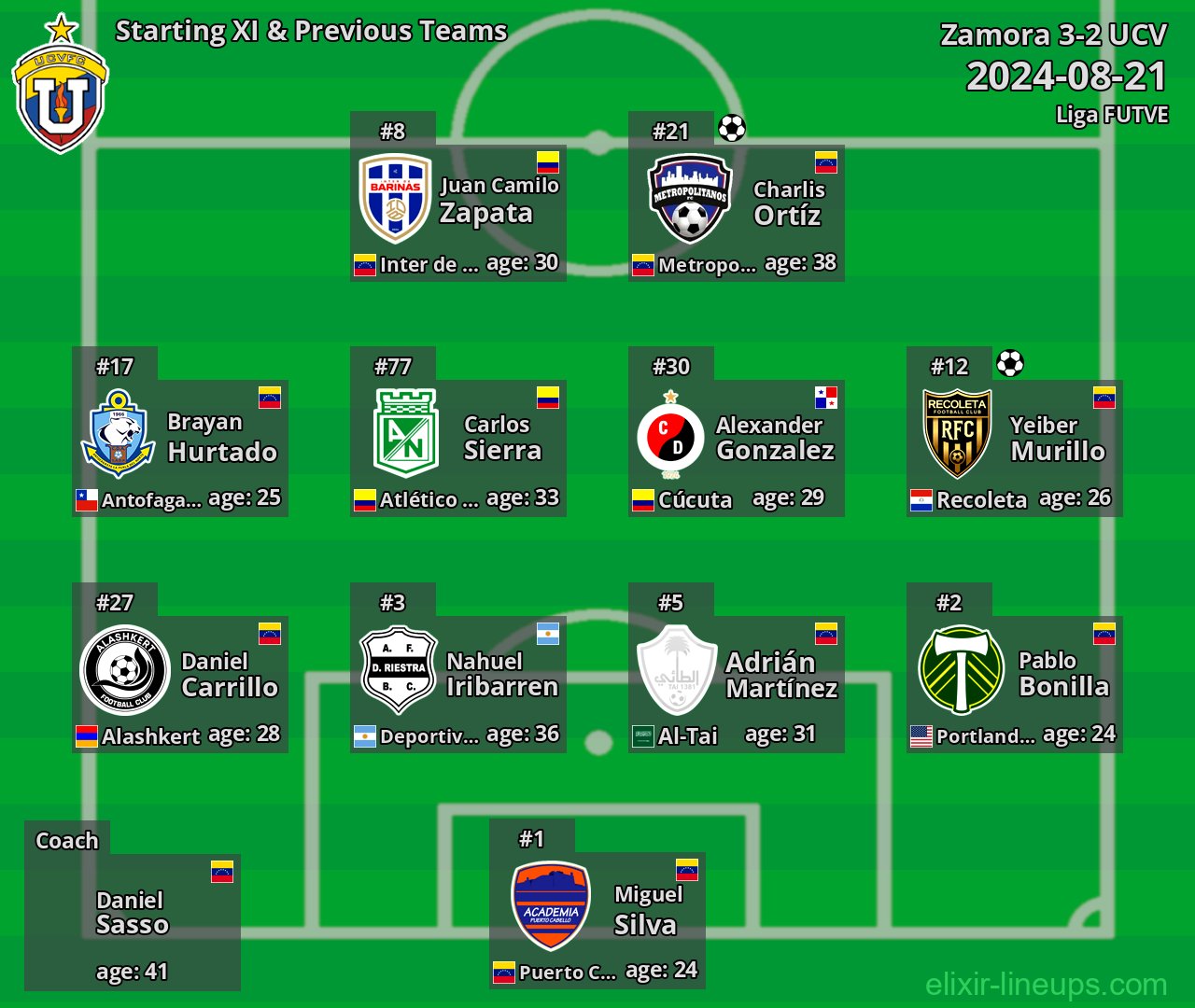 UCV Starting XI & Previous Teams 2024-08-21