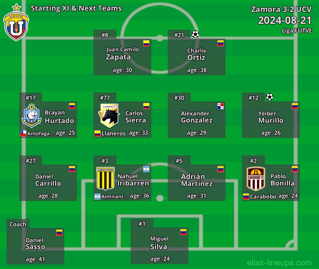 UCV Starting XI & Next Teams 2024-08-21