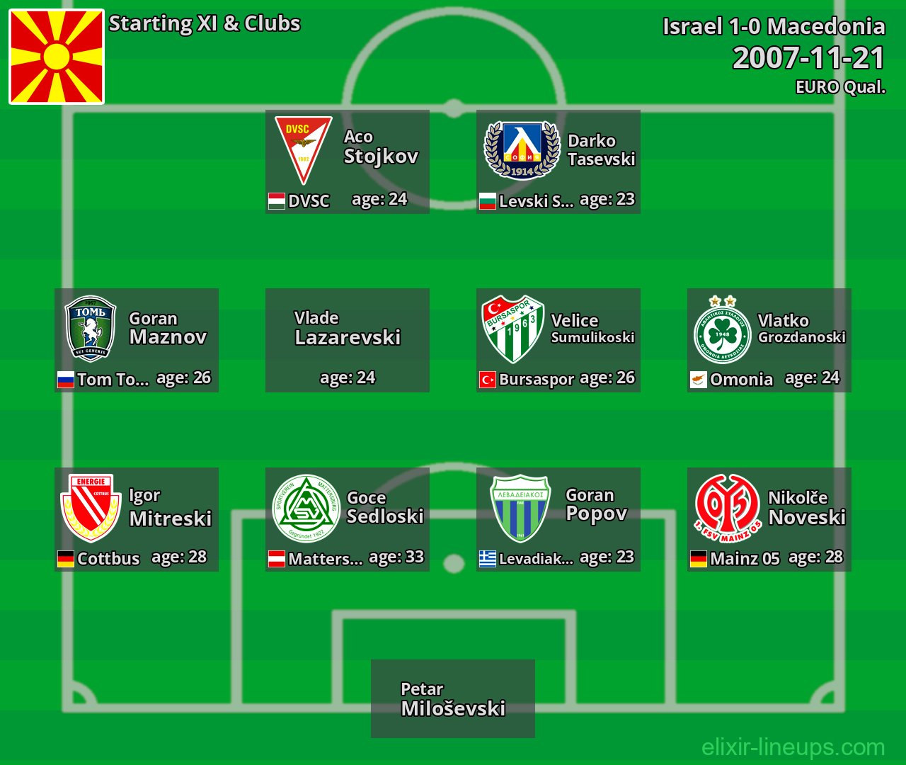 Macedonia Starting XI 2007-11-21