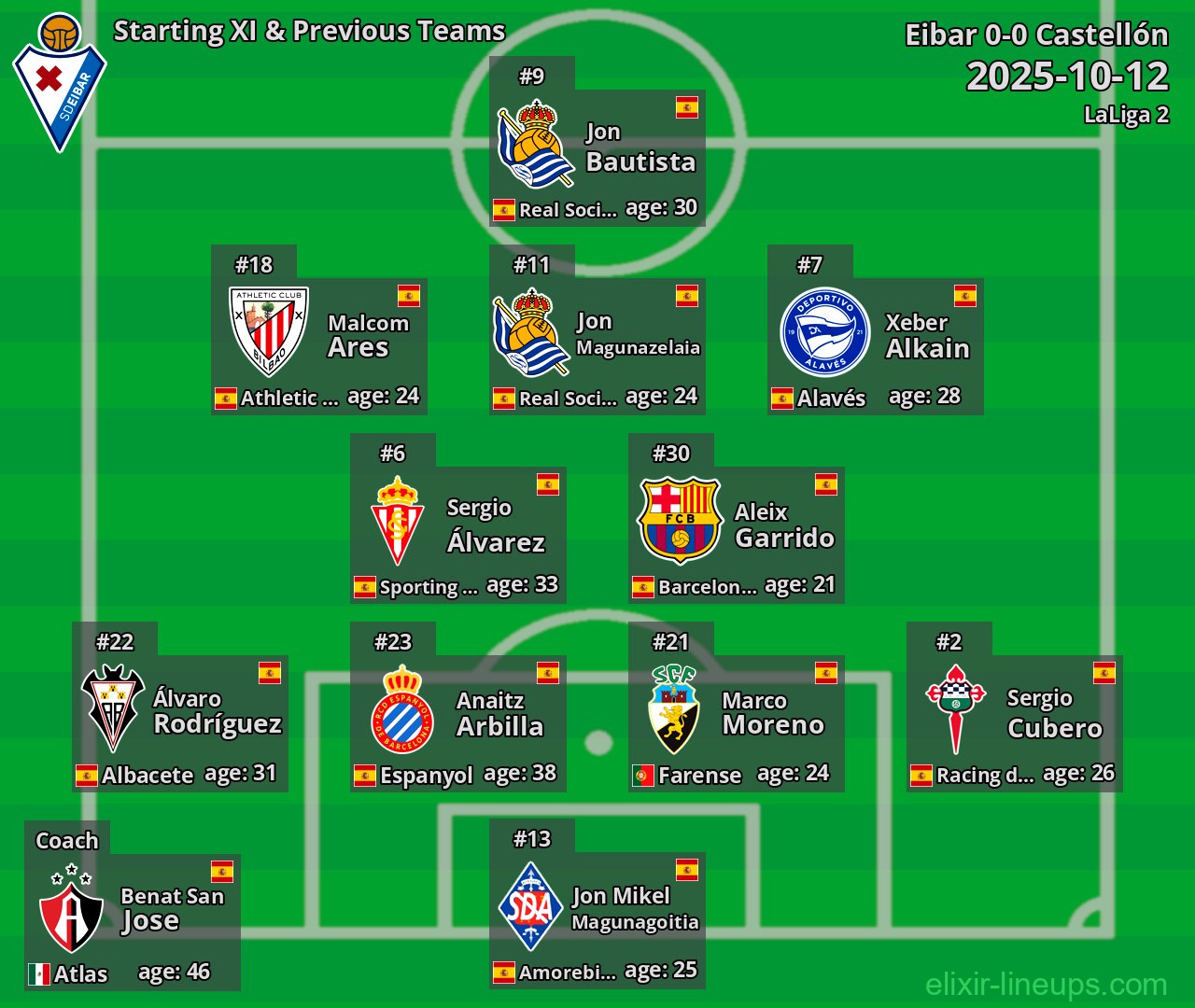 Eibar Starting XI & Previous Teams 2025-10-12