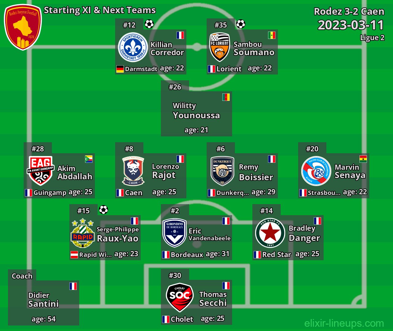 Rodez Starting XI & Next Teams 2023-03-11