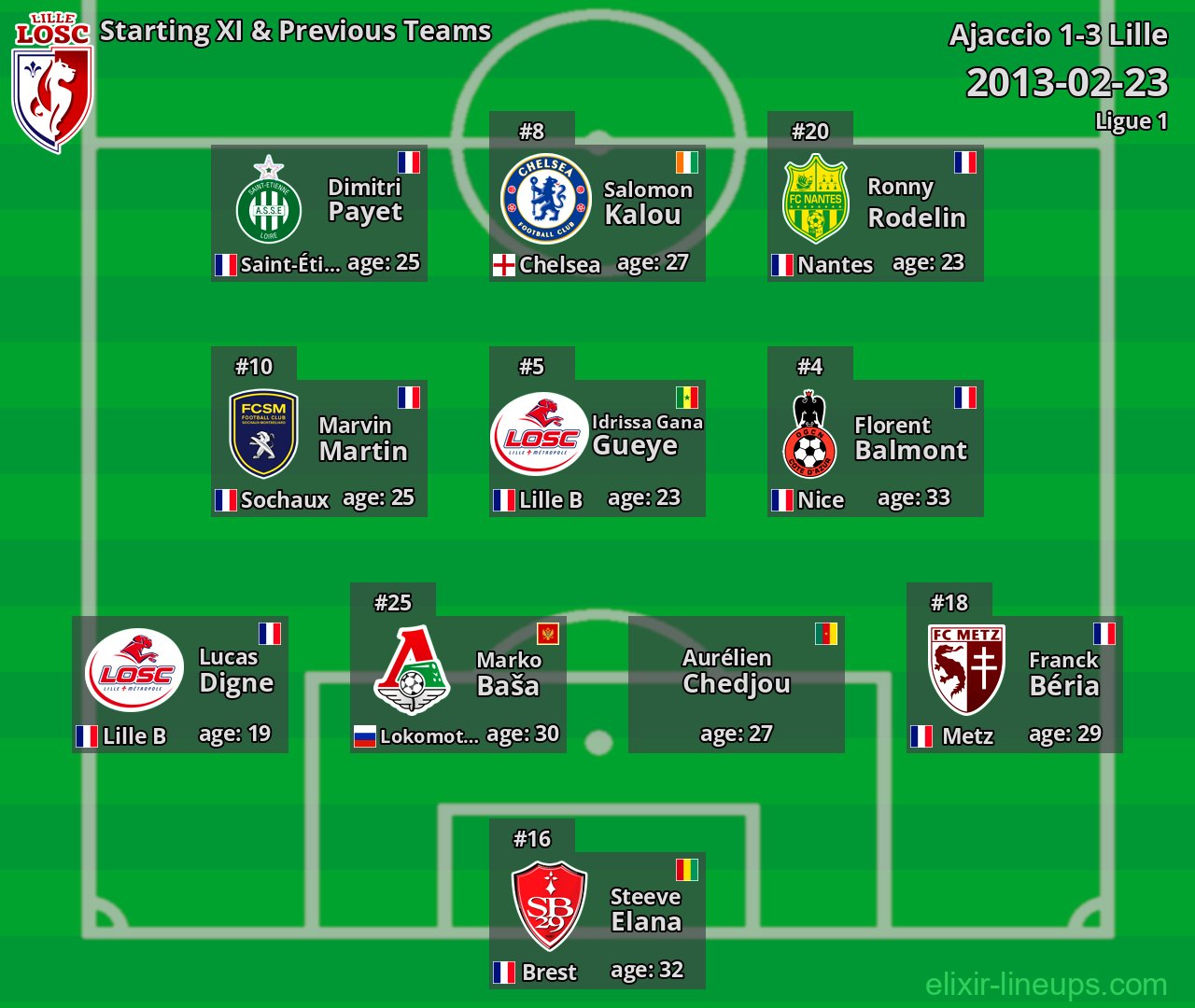 Lille Starting XI & Previous Teams 2013-02-23