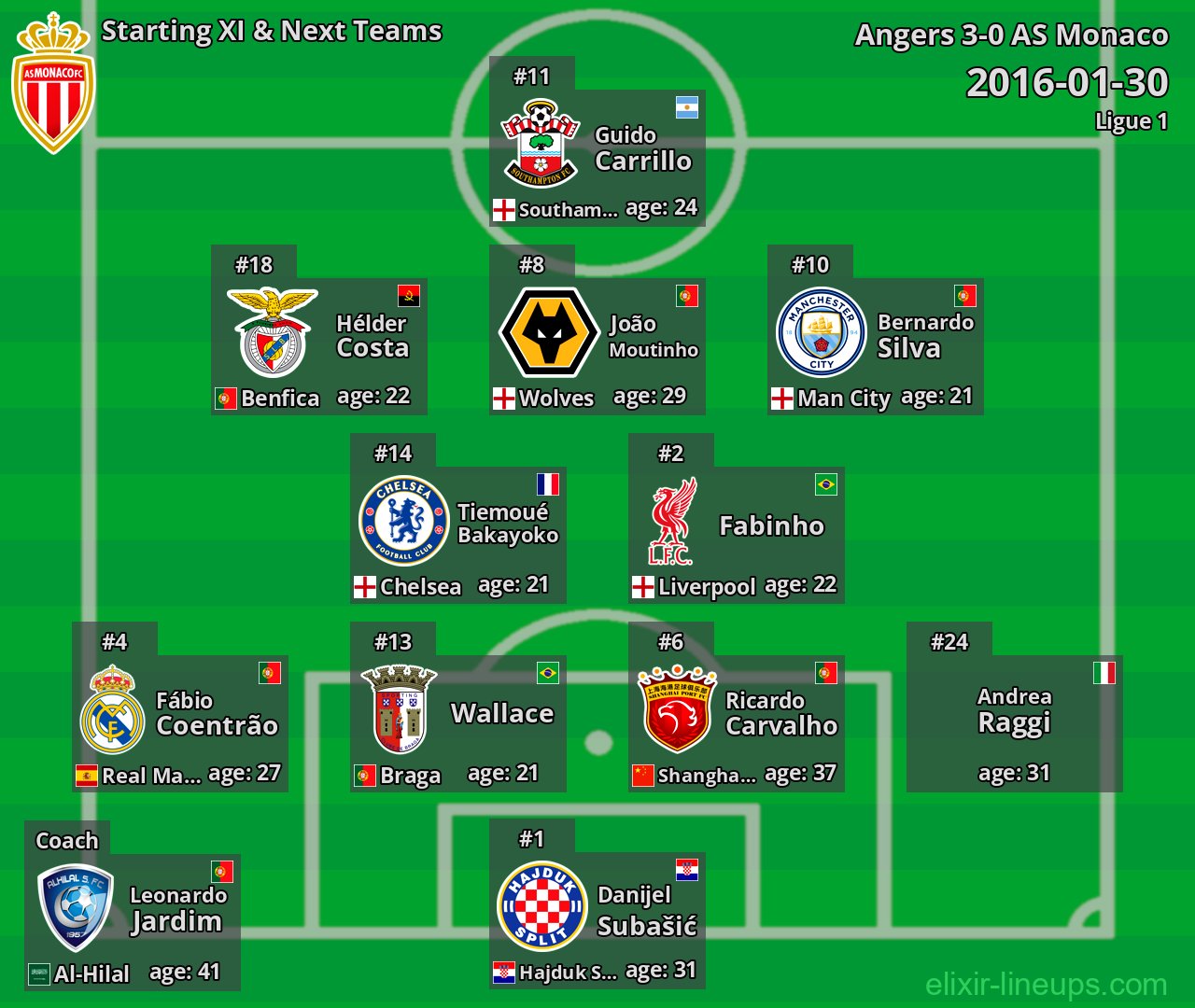 AS Monaco Starting XI & Next Teams 2016-01-30