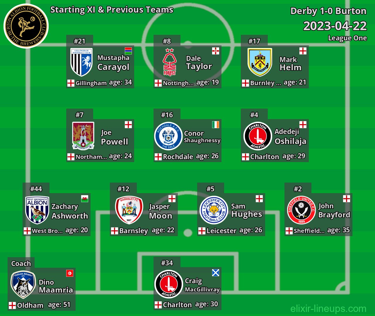 Burton Starting XI & Previous Teams 2023-04-22