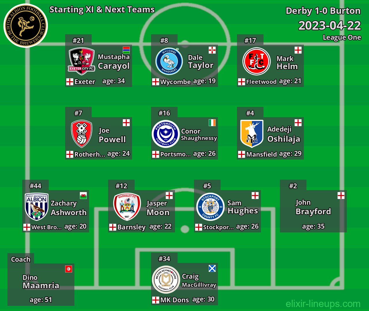 Burton Starting XI & Next Teams 2023-04-22