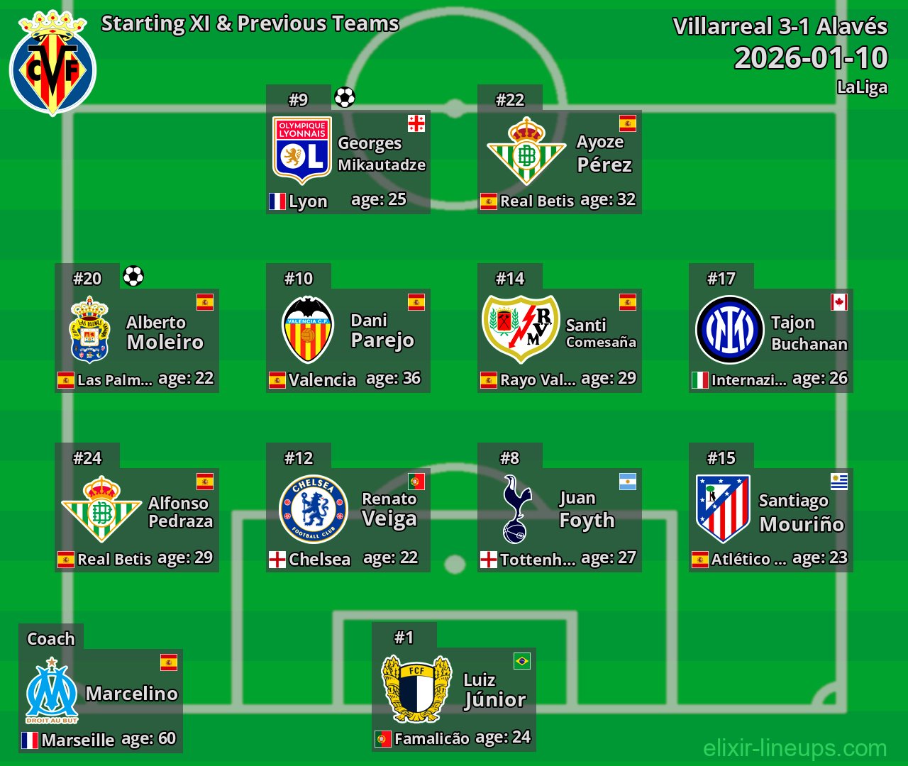 Villarreal Starting XI & Previous Teams 2026-01-10