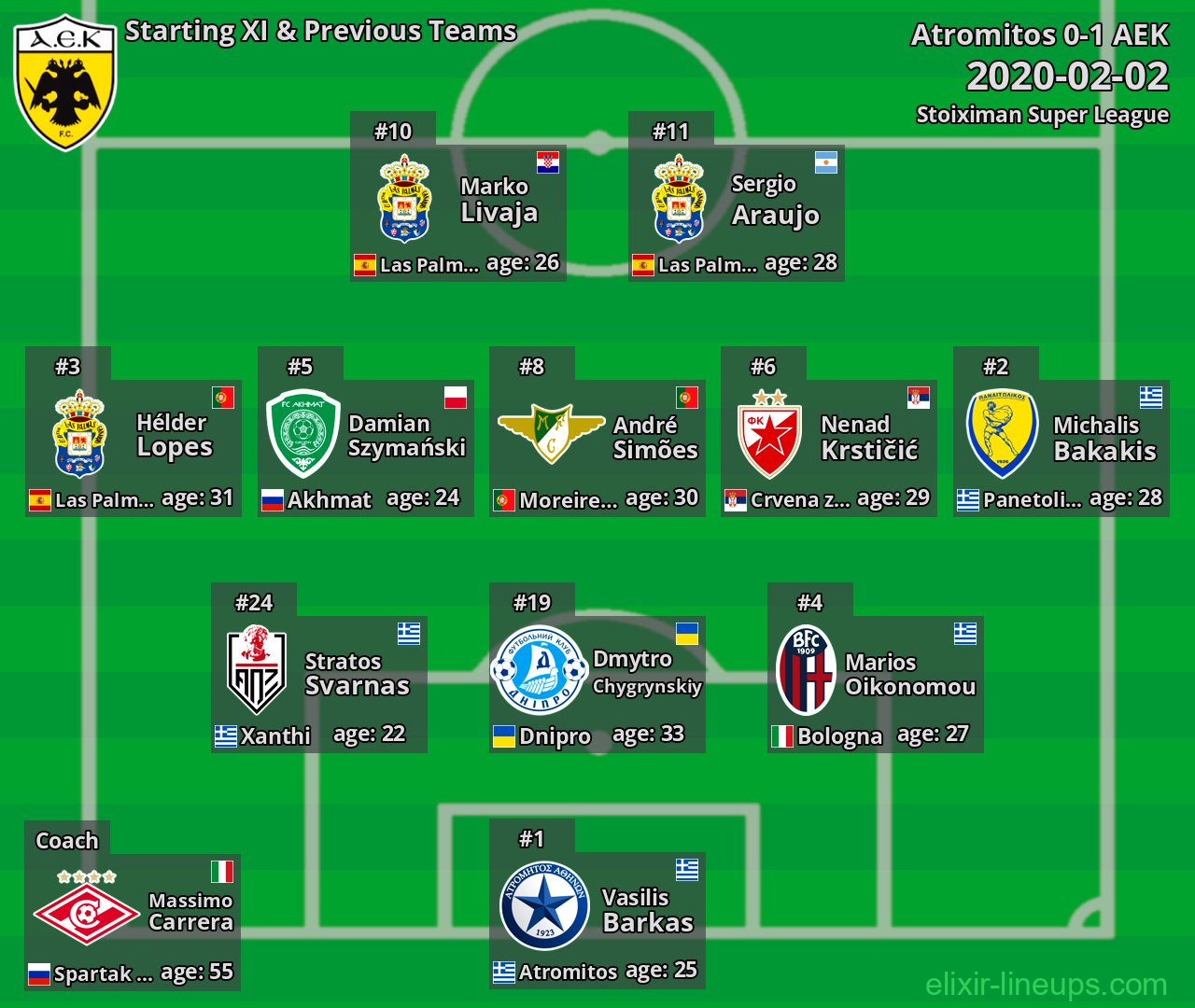 AEK Starting XI & Previous Teams 2020-02-02